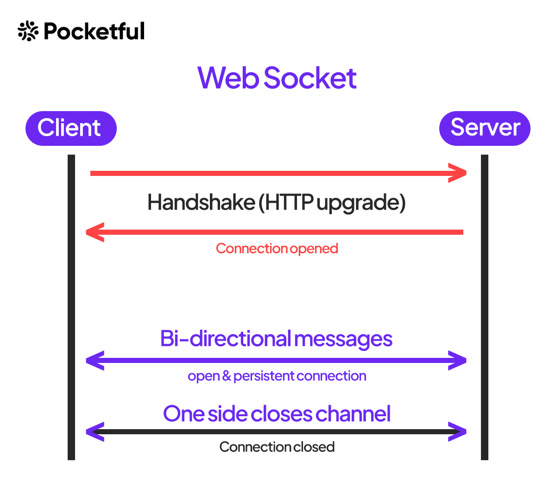websockets